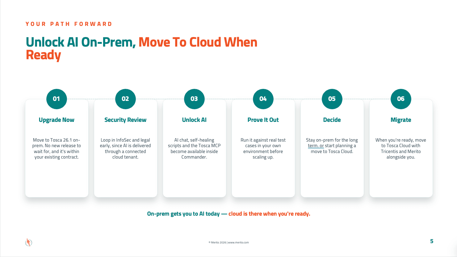 Slide titled 'Your Path Forward: Unlock AI On-Prem, Move To Cloud When Ready,' showing a six-step horizontal timeline: 01 Upgrade Now, 02 Security Review, 03 Unlock AI, 04 Prove It Out, 05 Decide, 06 Migrate. Caption below reads 'On-prem gets you to AI today, cloud is there when you're ready.'
