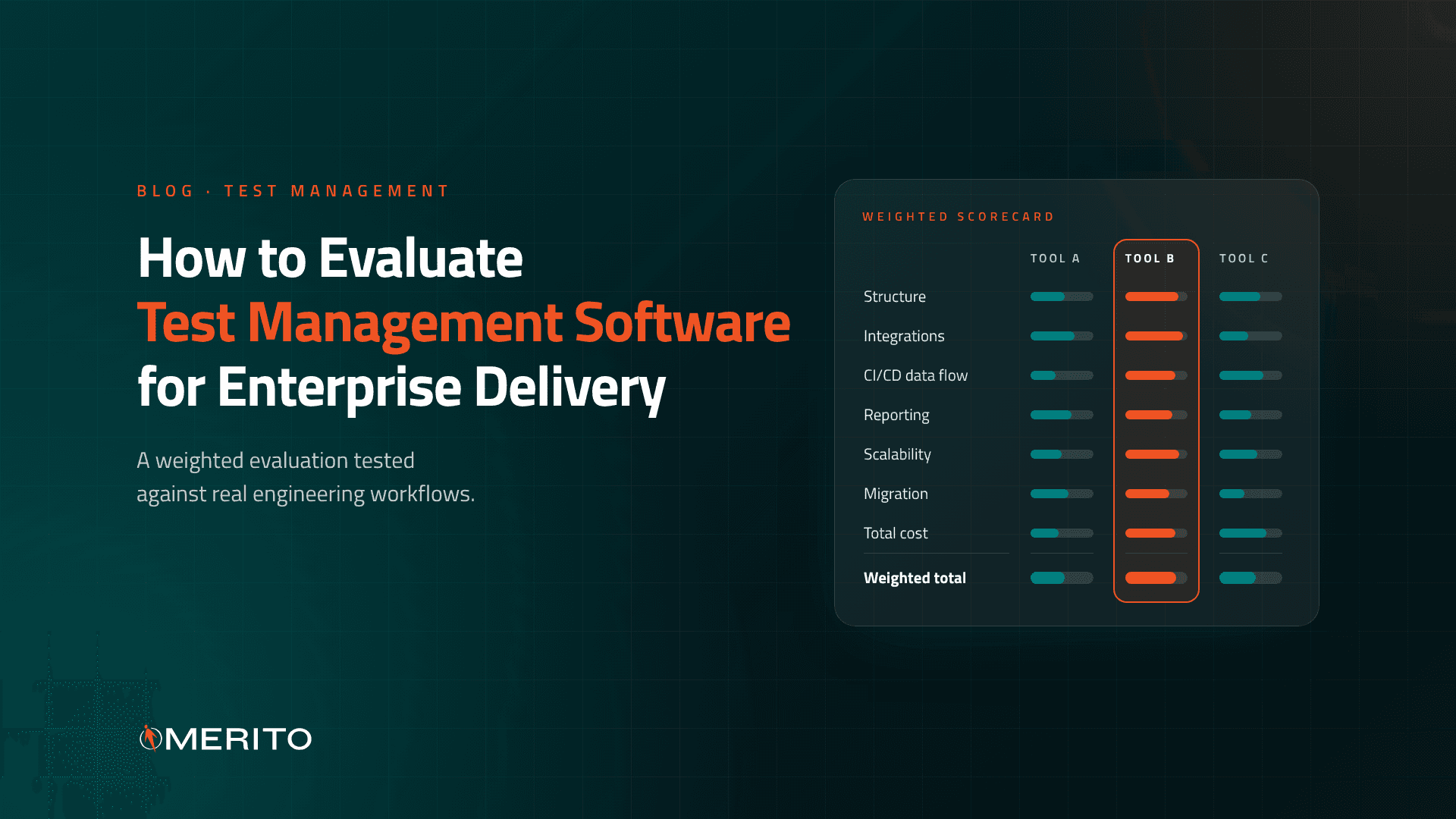 Merito blog cover for How to Evaluate Test Management Software for Enterprise Delivery, showing a weighted scorecard that compares three tools across structure, integrations, CI/CD data flow, reporting, scalability, migration and total cost.