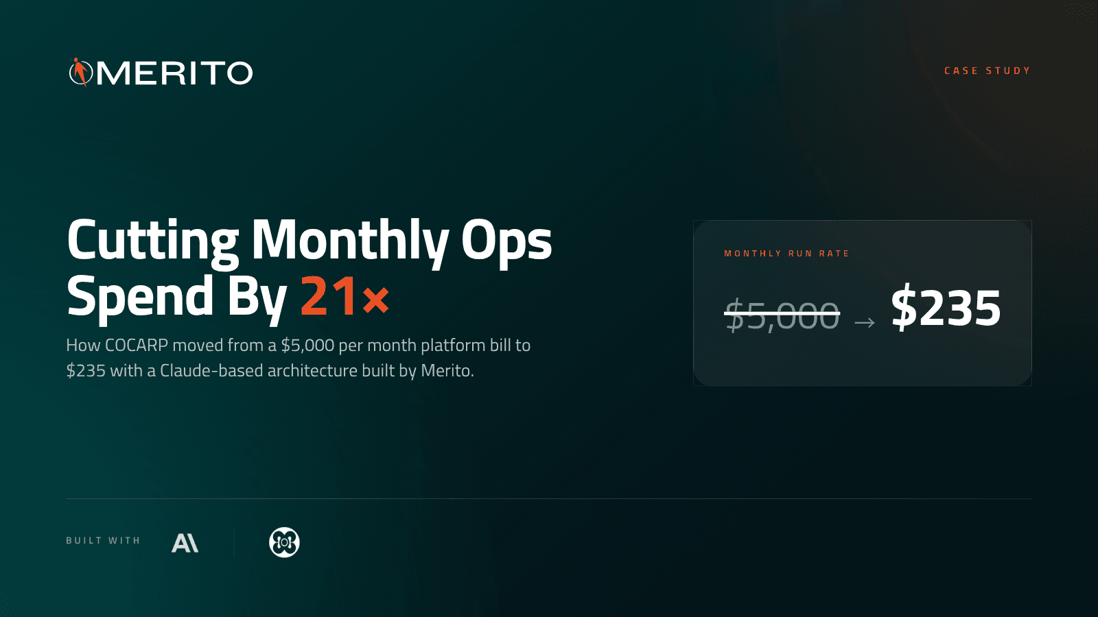 Merito case study hero showing COCARP cutting monthly ops spend 21x, from $5,000 to $235, with a Claude-based architecture built by Merito